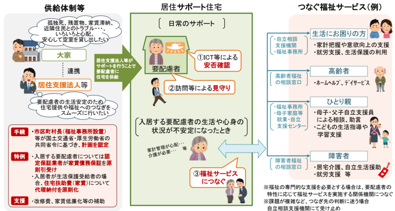 居住サポート住宅制度概要図