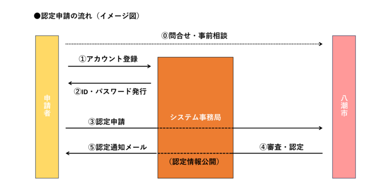 認定申請の流れ（イメージ図）