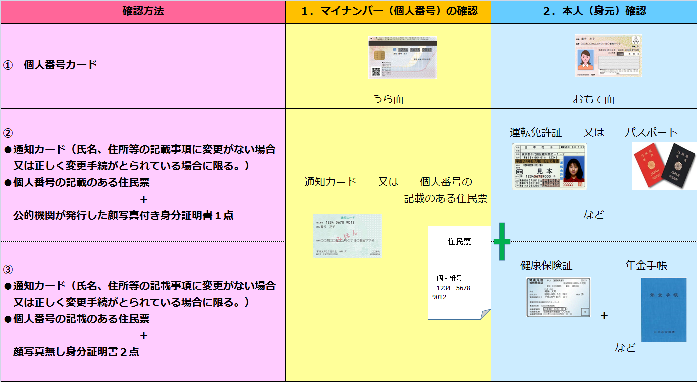 マイナンバー本人確認