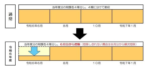 普通徴収・定額減税実施方法イメージ