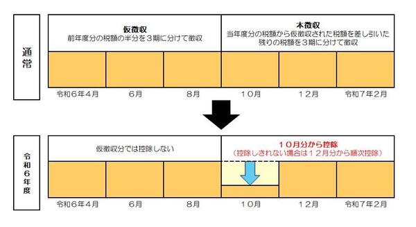 年金特別徴収・定額減税実施方法イメージ
