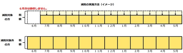 給与特別徴収・定額減税実施方法イメージ
