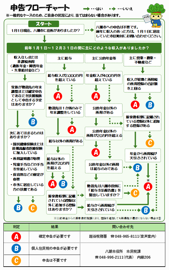 申告フローチャート