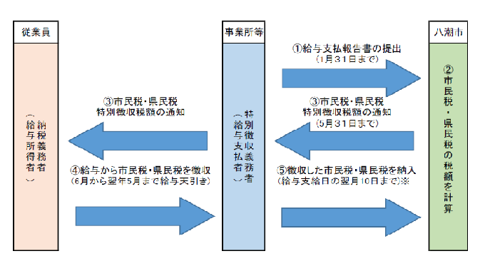 特別 徴収 と は