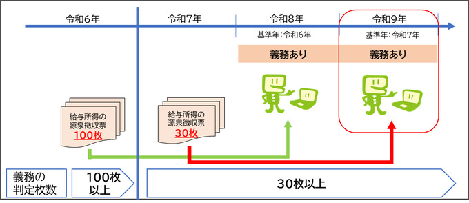 令和9年1月以後に提出する法定調書について