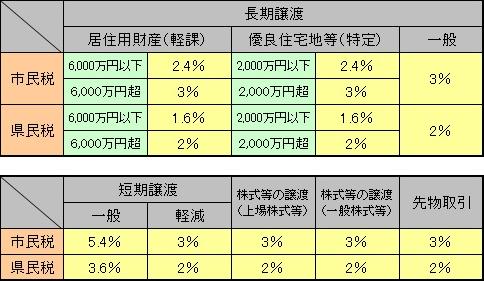 市民税 県民税の算出方法について 八潮市