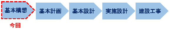 新スポーツ施設基本構想の流れ