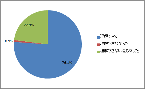 理解度