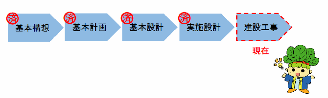 建設工事までの取組