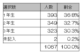 問1表