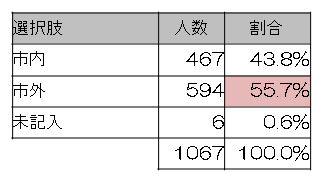 問2表