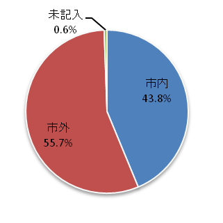 問2図