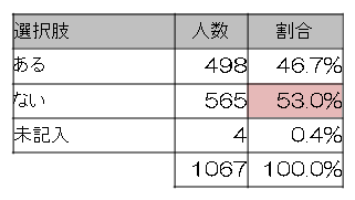 問3表