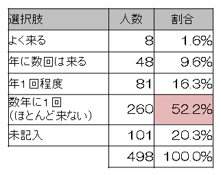 問4表