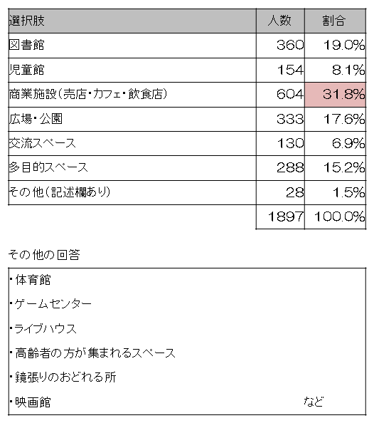 問9表