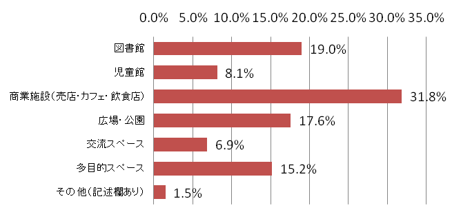 問9図