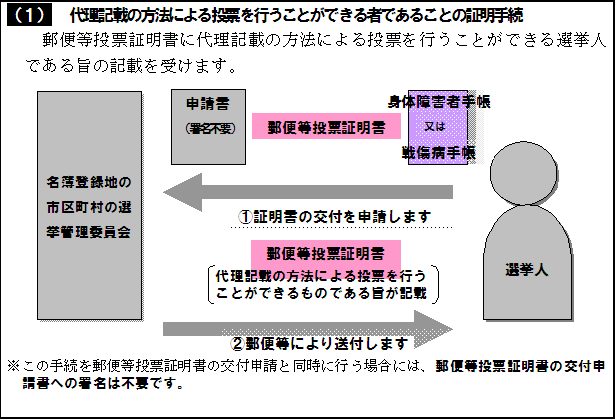 代理記載証明手続