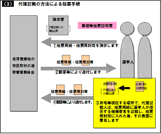 代理記載投票手続