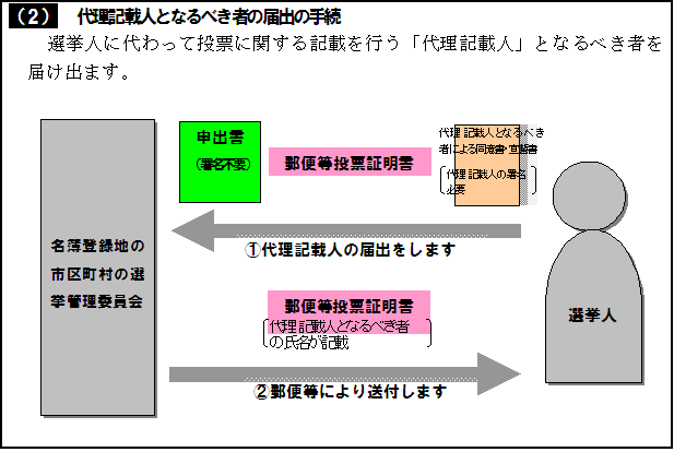 代理人記載手続