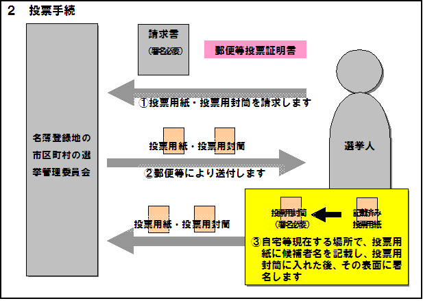 投票手続