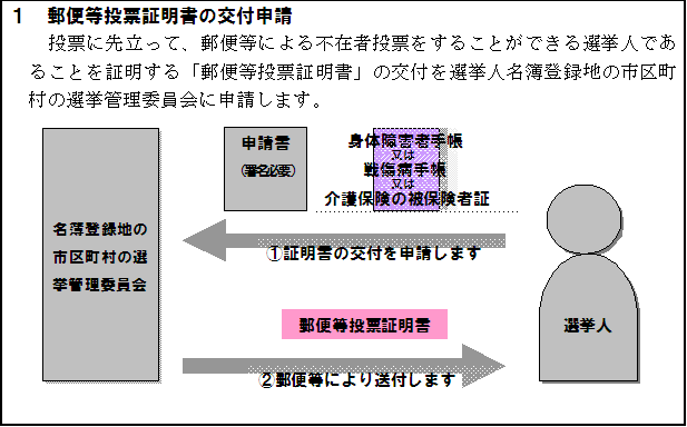 郵便投票交付申請