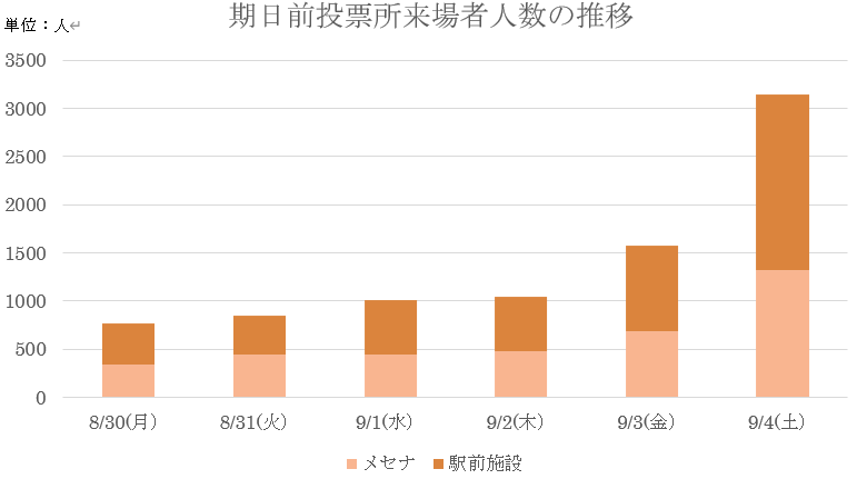 令和3年9月5日執行の八潮市長選挙及び八潮市議会議員一般選挙