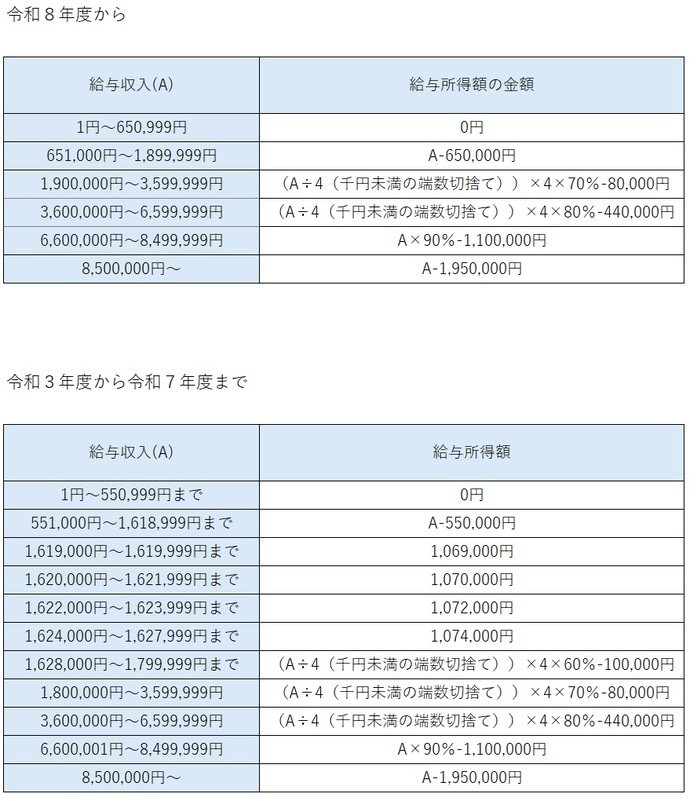 給与所得